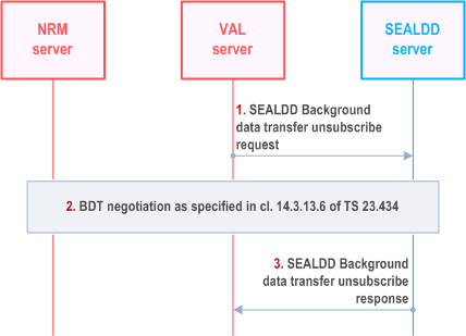 Reproduction of 3GPP TS 23.433, Fig. 9.11.2.3-1: SEALDD Background data transfer unsubscribe