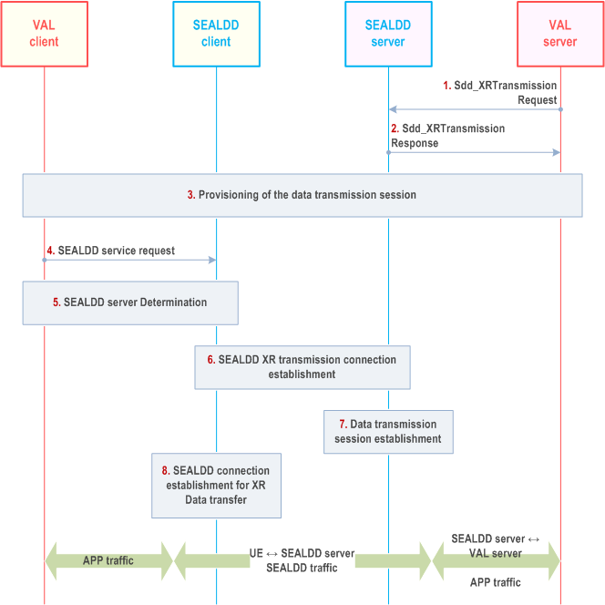 Reproduction of 3GPP TS 23.433, Fig. 9.12.2.1.2-1: SEALDD enabled XR data transmission connection establishment procedure