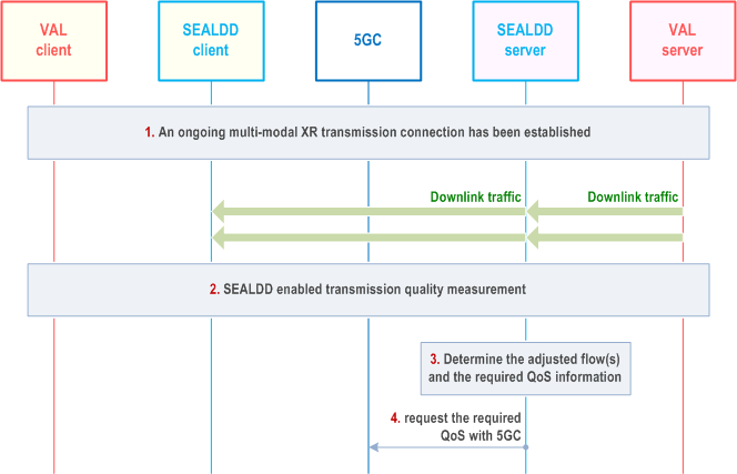 Reproduction of 3GPP TS 23.433, Fig. 9.12.2.2.2-1: SEALDD enabled multi-flow synchronization procedure