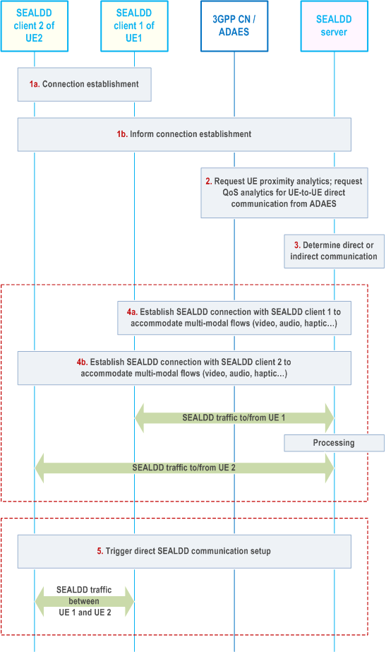 Reproduction of 3GPP TS 23.433, Fig. 9.12.2.4.2-1: Policy enforced by SEALDD server for connectivity between two UEs