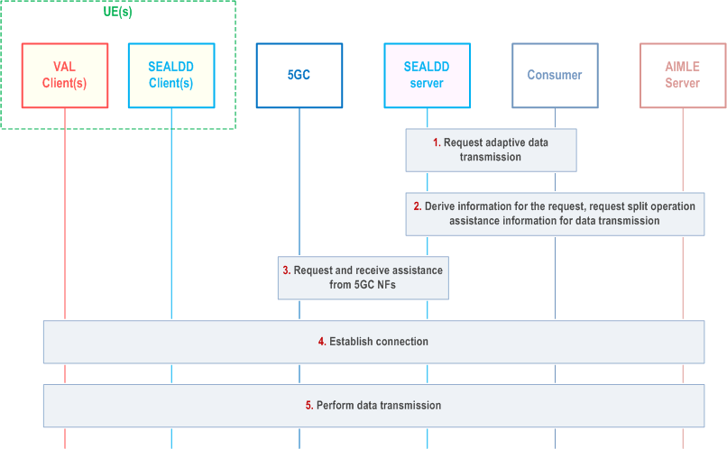 Reproduction of 3GPP TS 23.433, Fig. 9.13.2-1: SEALDD enabled adaptive data transmission procedure