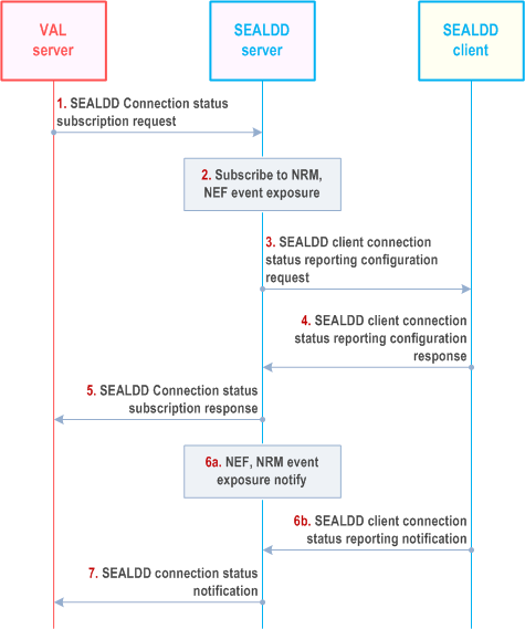 Reproduction of 3GPP TS 23.433, Fig. 9.2.2.6-1: SEALDD connection status procedure