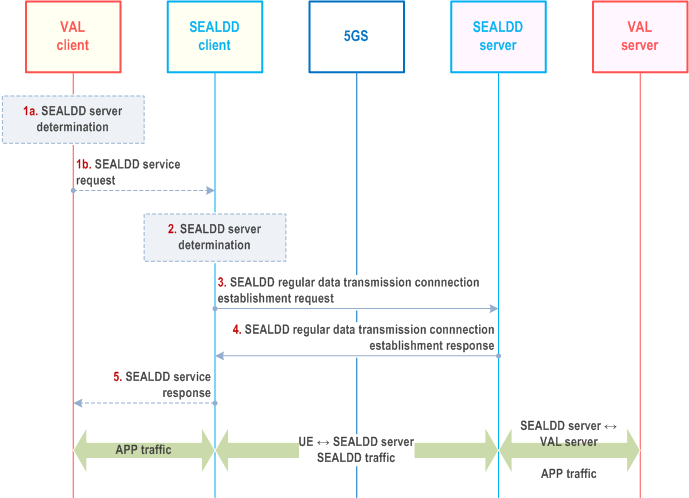 Reproduction of 3GPP TS 23.433, Fig. 9.2.2.7-1: Client initiated regular data transmission path establishment