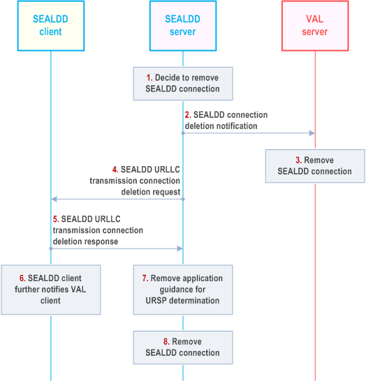 Reproduction of 3GPP TS 23.433, Fig. 9.3.2.4-1: SEALDD enabled URLLC transmission connection deletion