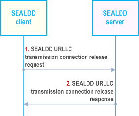 Reproduction of 3GPP TS 23.433, Fig. 9.3.2.5-1: SEALDD client initiated connection release