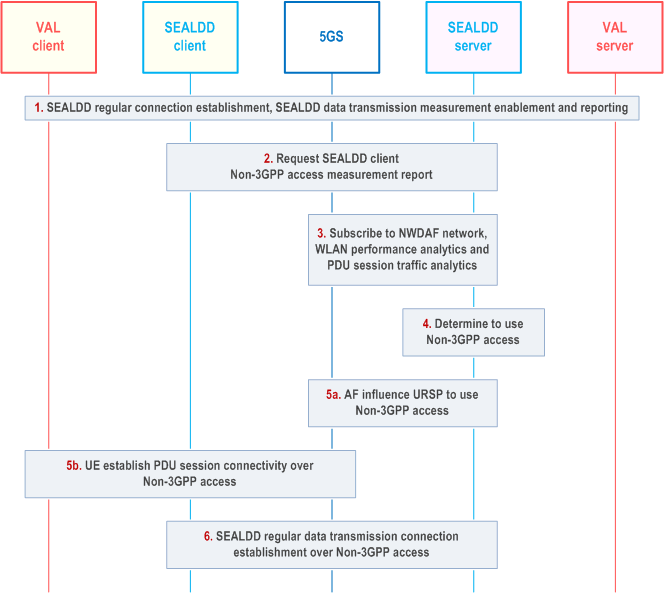 Reproduction of 3GPP TS 23.433, Fig. 9.9.2.4-1: SEALDD enabled data transmission quality guarantee using Non-3GPP access