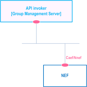 Reproduction of 3GPP TS 23.434, Fig. 10.2.2-4: Utilization of Core Network Northbound APIs via CAPIF - service based representation