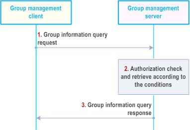 Reproduction of 3GPP TS 23.434, Fig. 10.3.4.2-1: Group information query
