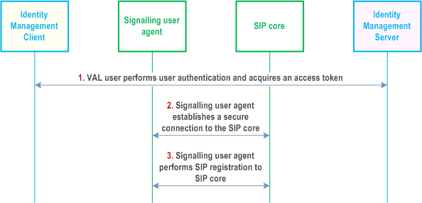 Reproduction of 3GPP TS 23.434, Fig. 12.3.3.2-1: VAL user authentication and registration with Primary VAL system, single domain