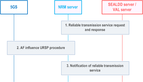Reproduction of 3GPP TS 23.434, Fig. 14.3.10.2-1: AF influence URSP procedure for reliable transmission