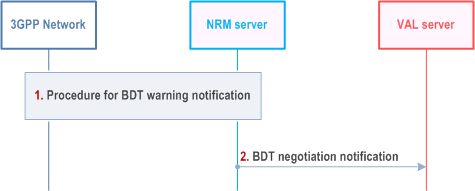 Reproduction of 3GPP TS 23.434, Fig. 14.3.13.3-1: Reselecting BDT policies after BDT warning