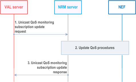 Reproduction of 3GPP TS 23.434, Fig. 14.3.3.4.5.2-1: Unicast QoS monitoring subscription update