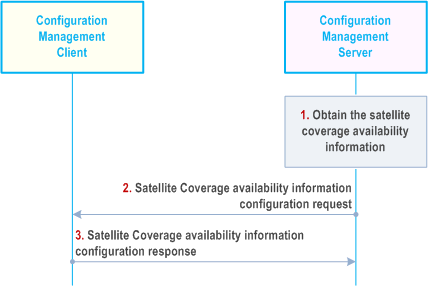 Reproduction of 3GPP TS 23.434, Fig. 21.2.2.1-1: The satellite coverage availability information provisioning