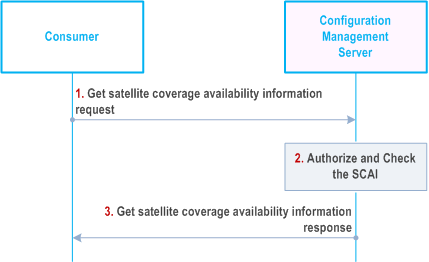 Reproduction of 3GPP TS 23.434, Fig. 21.2.2.2-1: VAL UE requests the satellite coverage availability information