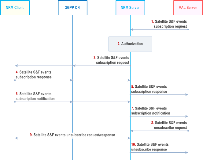 Reproduction of 3GPP TS 23.434, Fig. 21.3.2.1-1: NRM Server exposing the satellite S&F events to the VAL server procedure