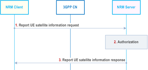 Reproduction of 3GPP TS 23.434, Fig. 21.3.2.2-1: VAL UE reports the UE satellite information procedure