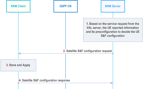 Reproduction of 3GPP TS 23.434, Fig. 21.3.2.3-1: NRM Server providing the S&F configuration to the NRM Client procedure