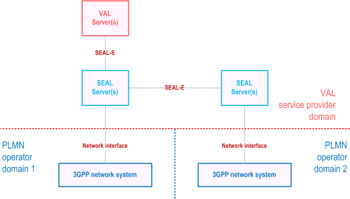 Reproduction of 3GPP TS 23.434, Fig. 8.2.2-3: Distributed deployment of SEAL servers in VAL service provider domain