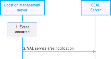 Reproduction of 3GPP TS 23.434, Fig. 9.3.13.7-1: Notify VAL service area procedure