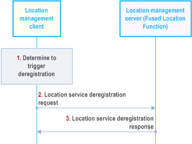 Reproduction of 3GPP TS 23.434, Fig. 9.3.19-1: Location service deregistration procedure