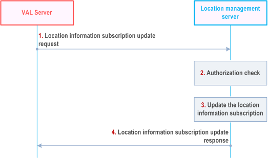 Reproduction of 3GPP TS 23.434, Fig. 9.3.2.7a-1: Location information subscription update procedure