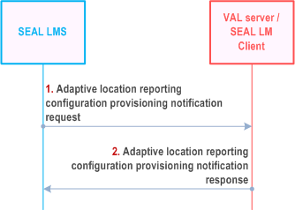 Reproduction of 3GPP TS 23.434, Fig. 9.3.20-1: Adaptive location reporting configuration provisioning