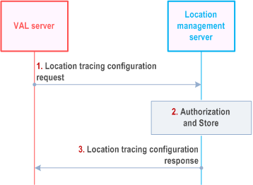 Reproduction of 3GPP TS 23.434, Fig. 9.3.21.1-1: Location tracing configuration procedure