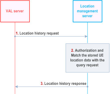 Reproduction of 3GPP TS 23.434, Fig. 9.3.21.2-1: Location history request procedure