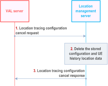 Reproduction of 3GPP TS 23.434, Fig. 9.3.21.3-1: Location tracing configuration cancel procedure