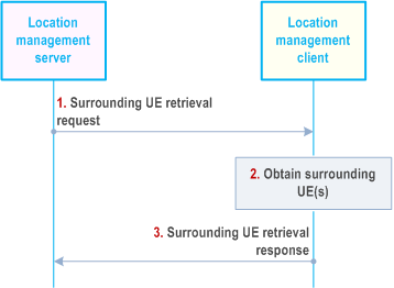 Reproduction of 3GPP TS 23.434, Fig. 9.3.22-1: Surrounding UE(s) retrieval procedure