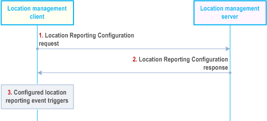 Reproduction of 3GPP TS 23.434, Fig. 9.3.3.2-1: Fetching location reporting configuration procedure