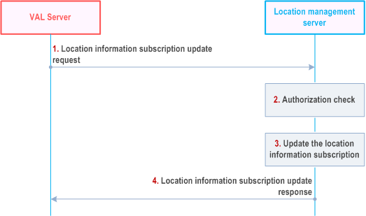 Reproduction of 3GPP TS 23.434, Fig. 9.3.7a-1: Location information subscription update procedure