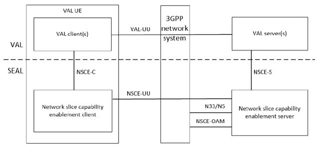 Copy of original 3GPP image for 3GPP TS 23.435, Fig. 7.2-1: Architecture for network slice capability enablement - reference points representation