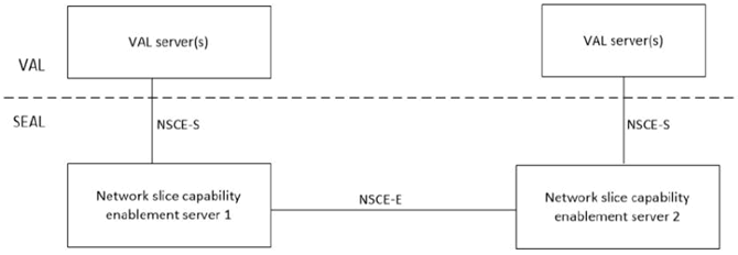 Copy of original 3GPP image for 3GPP TS 23.435, Fig. 7.2-2: Interconnection between NSCE servers