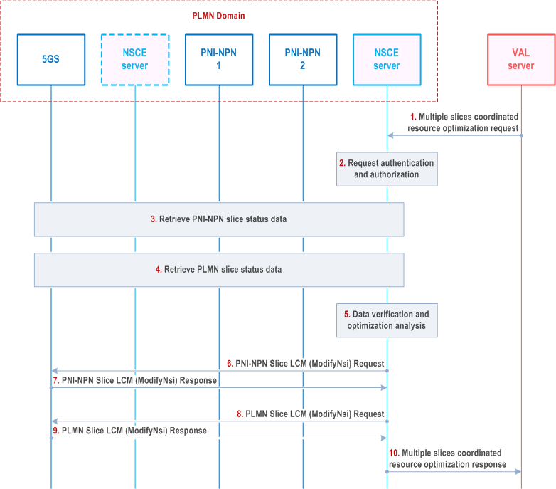 Reproduction of 3GPP TS 23.435, Fig. 9.10.2.1-1: Multiple slices coordinated resource optimization process