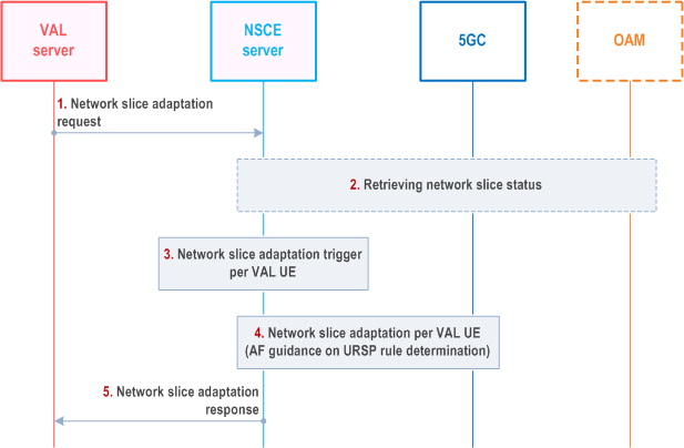 Reproduction of 3GPP TS 23.435, Fig. 9.11.2.1-1: Network slice adaptation for VAL application