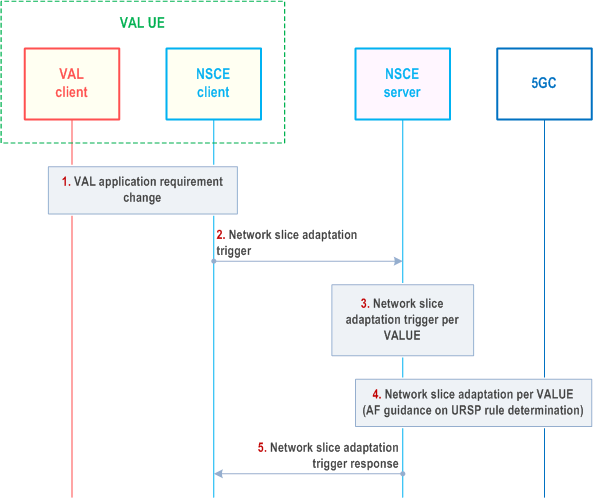 Reproduction of 3GPP TS 23.435, Fig. 9.11.2.2-1: Network slice adaptation for VAL application