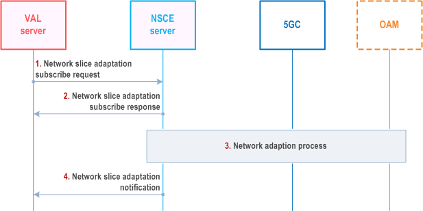 Reproduction of 3GPP TS 23.435, Fig. 9.11.2.3-1: Network slice adaptation for VAL application