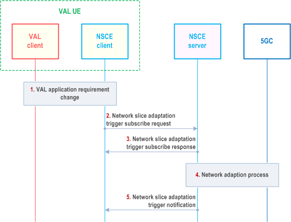 Reproduction of 3GPP TS 23.435, Fig. 9.11.2.4-1: Network slice adaptation for VAL application