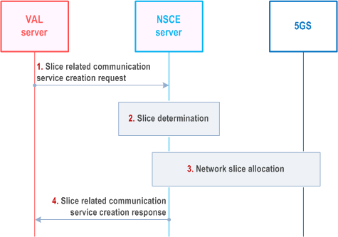 Reproduction of 3GPP TS 23.435, Fig. 9.12.2.1.1-1: Slice related communication service creation