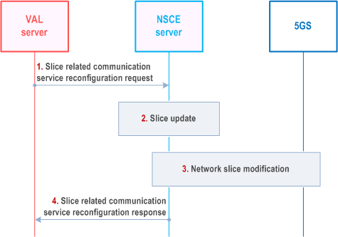 Reproduction of 3GPP TS 23.435, Fig. 9.12.2.1.2-1: Slice related communication service reconfiguration