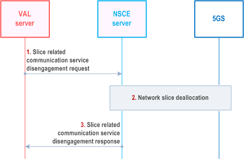 Reproduction of 3GPP TS 23.435, Fig. 9.12.2.1.3-1: Slice related Communication service disengagement