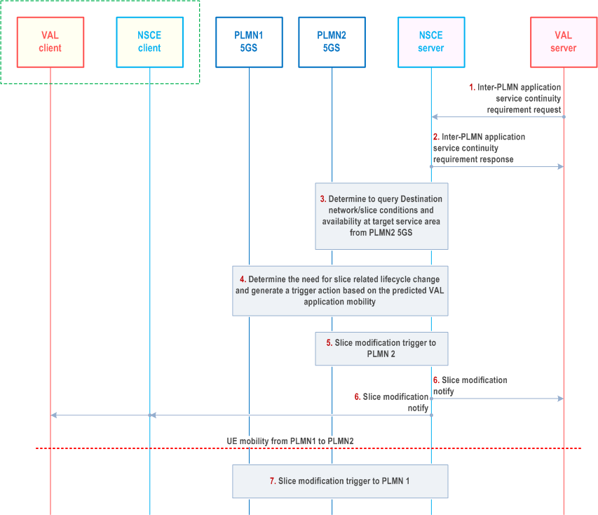 Reproduction of 3GPP TS 23.435, Fig. 9.13.2-1: Predictive Inter-PLMN slice service continuity