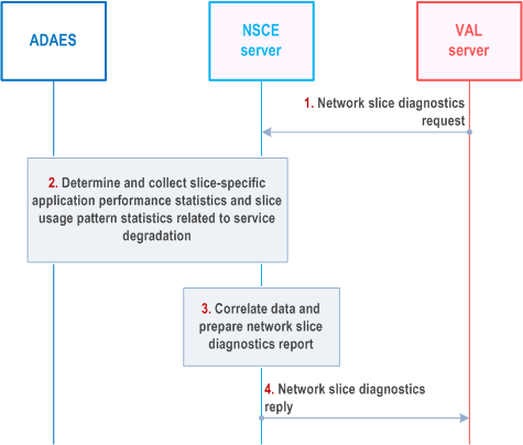 Reproduction of 3GPP TS 23.435, Fig. 9.14.2.1-1: Network slice diagnostics procedure