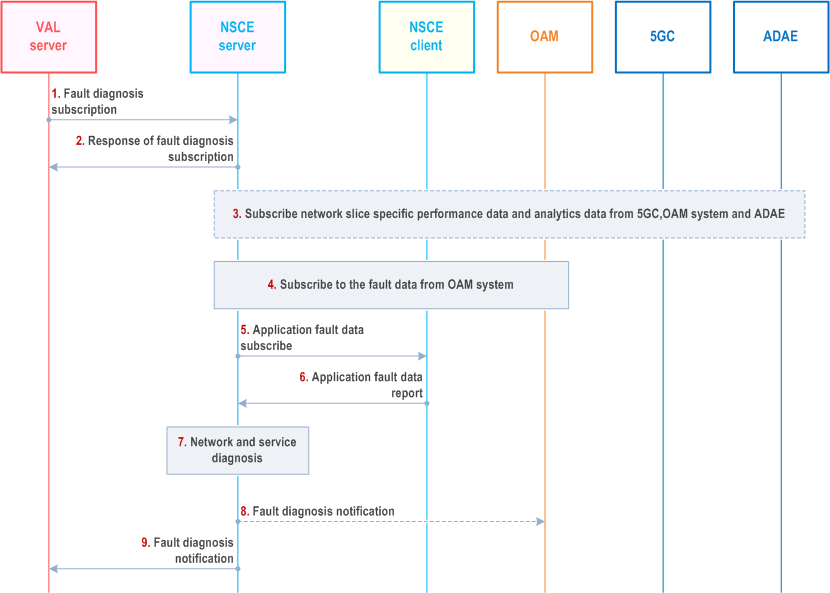 Reproduction of 3GPP TS 23.435, Fig. 9.15.2.1-1: Support for predictive slice modification in distributed NSCE server deployments