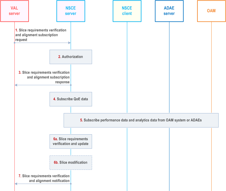 Reproduction of 3GPP TS 23.435, Fig. 9.16.2.1-1: Slice requirements verification and alignment process