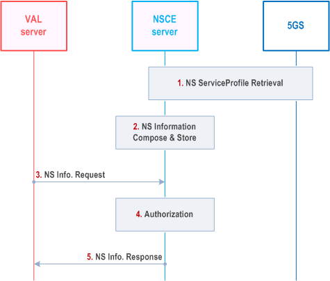 Reproduction of 3GPP TS 23.435, Fig. 9.17.2.1-1: Network Slice Information delivery request