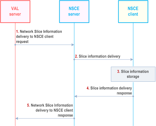 Reproduction of 3GPP TS 23.435, Fig. 9.17.2.2-1: Network Slice Information delivery to NSCE client