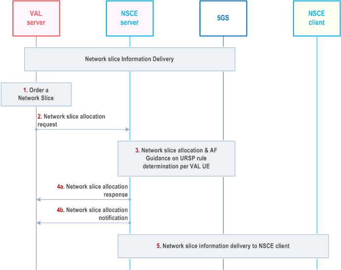 Reproduction of 3GPP TS 23.435, Fig. 9.18.2.1-1: Network Slice Allocation in NSaaS model