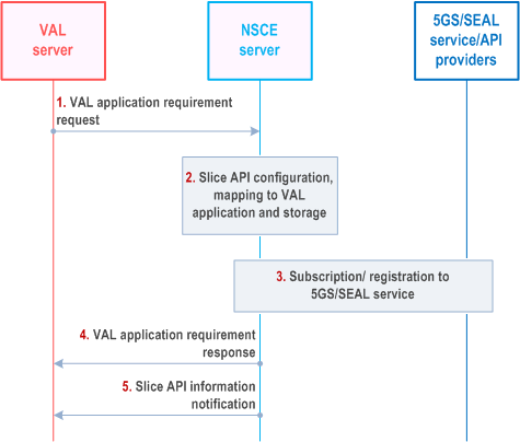 Reproduction of 3GPP TS 23.435, Fig. 9.3.2.1.2-1: Initial Slice API configuration